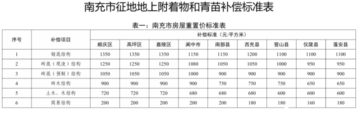 房产楼市-南部陵江在线省政府最新批复！征地补偿标准！南部陵江在线(2)