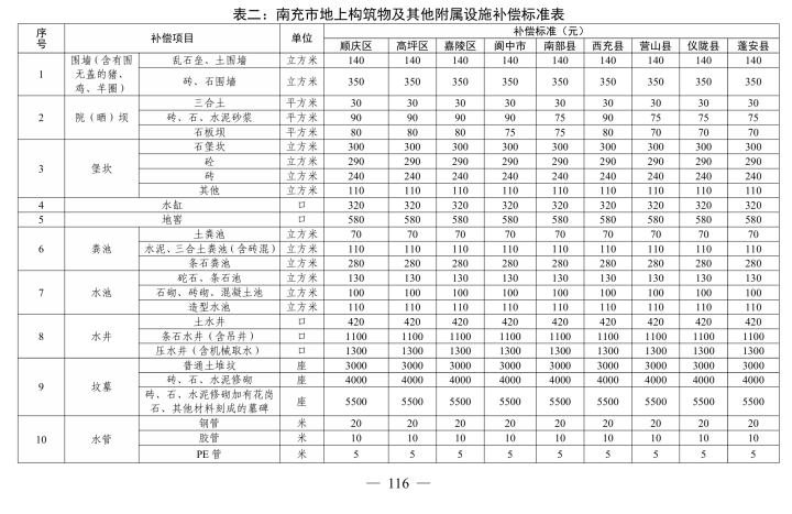 房产楼市-南部陵江在线省政府最新批复！征地补偿标准！南部陵江在线(3)