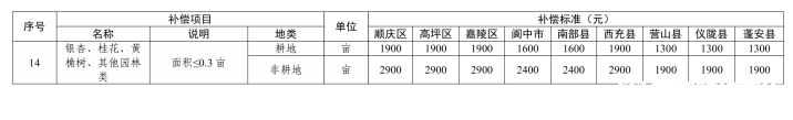 房产楼市-南部陵江在线省政府最新批复！征地补偿标准！南部陵江在线(6)