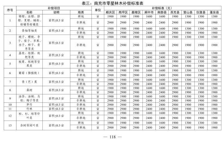 房产楼市-南部陵江在线省政府最新批复！征地补偿标准！南部陵江在线(5)