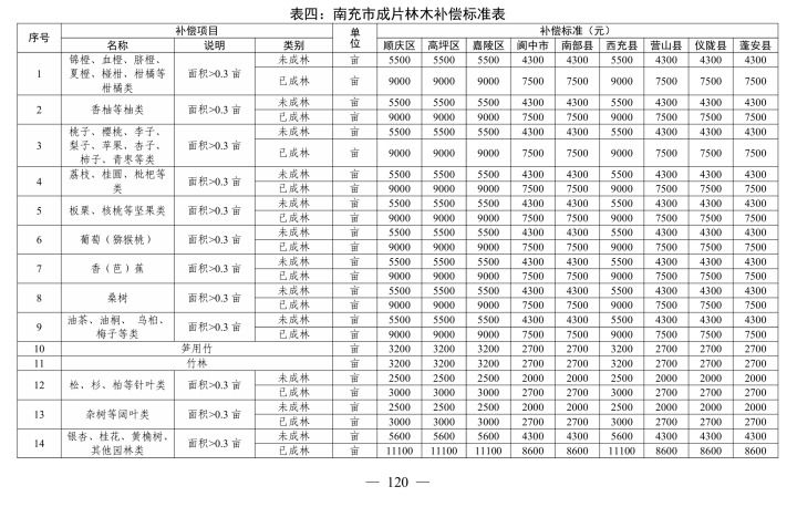 房产楼市-南部陵江在线省政府最新批复！征地补偿标准！南部陵江在线(7)