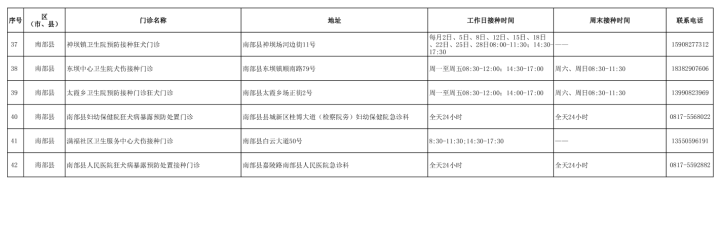 南部茶馆-南部陵江在线南部县狂犬病袒露预防处置惩罚接种单位信息一览表南部陵江在线(3)